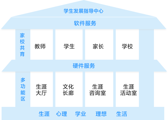 學生發(fā)展指導中心